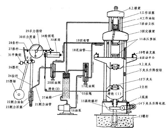 萬(wàn)能試驗(yàn)機(jī)測(cè)量依據(jù)及其準(zhǔn)確度的評(píng)定參數(shù)
